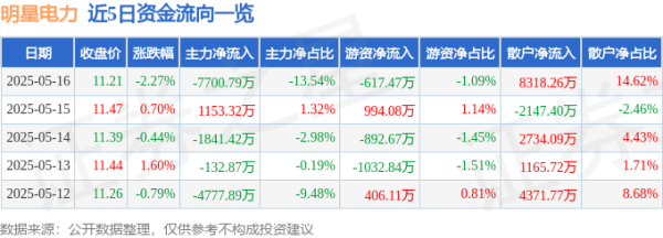配资炒股网官网 明星电力（600101）5月16日主力资金净卖出7700.79万元