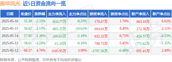 场外股票配资网 振华风光（688439）5月16日主力资金净卖出833.77万元