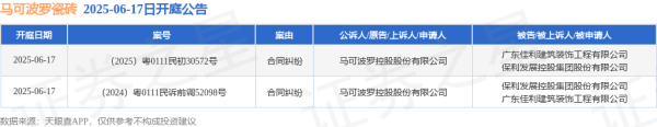 配资门户网官方网 马可波罗瓷砖作为原告/上诉人的2起涉及合同纠纷的诉讼将于2025年6月17日开庭
