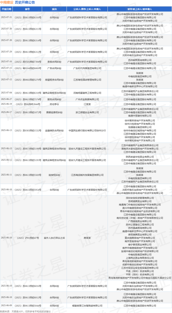 配资专业股票配资门户 中南建设作为被告/被上诉人的1起涉及票据追索权纠纷的诉讼将于2025年6月17日开庭