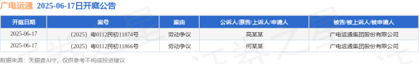 配资具体流程 广电运通作为被告/被上诉人的2起涉及劳动争议的诉讼将于2025年6月17日开庭